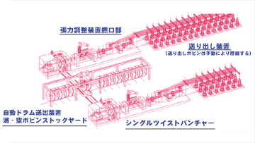 シングルツイストバンチャー