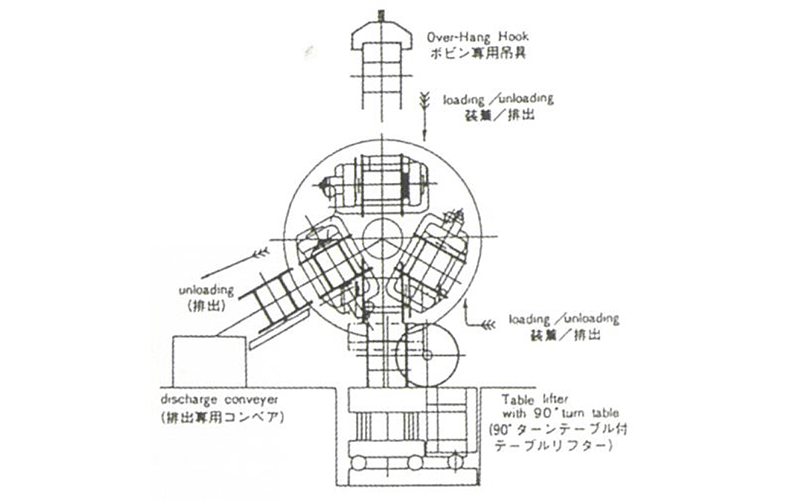 Bobbin loading/unloading Table Lifter with discharge convayer.Vertical system.
(3-b. Over-hang Hook system can be offered at user's option.)